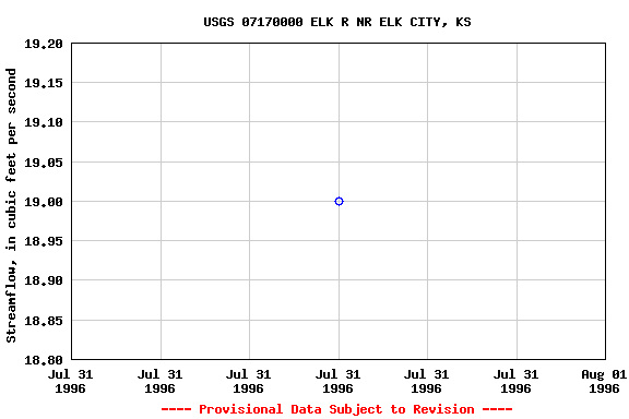 Graph of streamflow measurement data at USGS 07170000 ELK R NR ELK CITY, KS