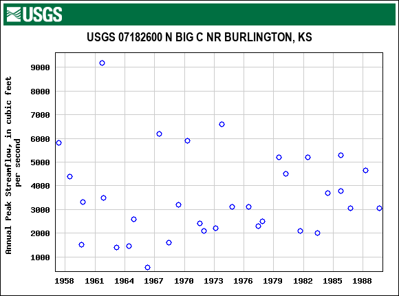 Graph of annual maximum streamflow at USGS 07182600 N BIG C NR BURLINGTON, KS