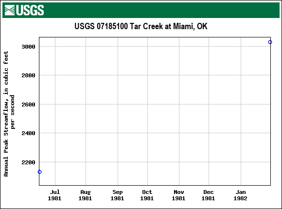 Graph of annual maximum streamflow at USGS 07185100 Tar Creek at Miami, OK