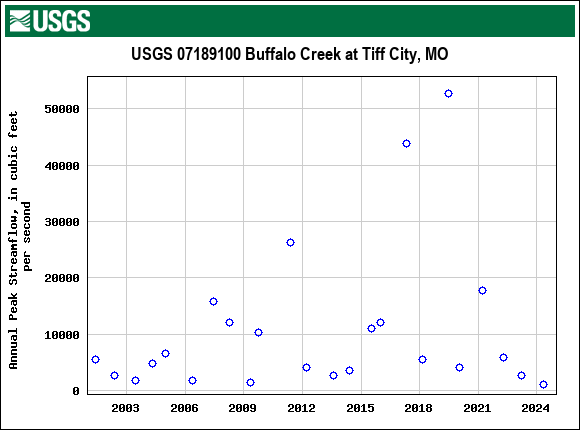 Graph of annual maximum streamflow at USGS 07189100 Buffalo Creek at Tiff City, MO