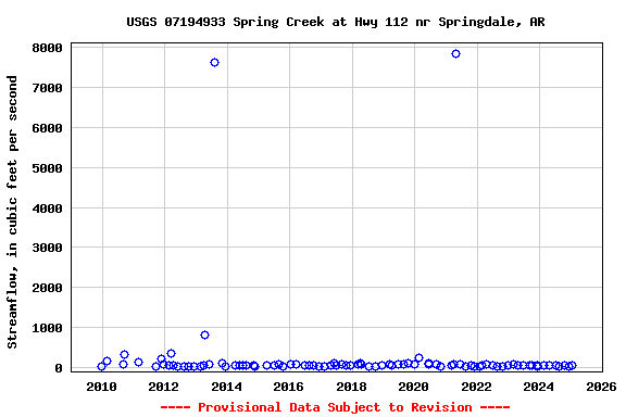 Graph of streamflow measurement data at USGS 07194933 Spring Creek at Hwy 112 nr Springdale, AR