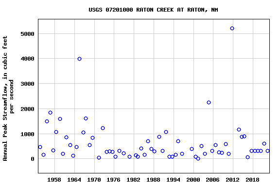 Graph of annual maximum streamflow at USGS 07201000 RATON CREEK AT RATON, NM