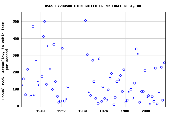 Graph of annual maximum streamflow at USGS 07204500 CIENEGUILLA CR NR EAGLE NEST, NM