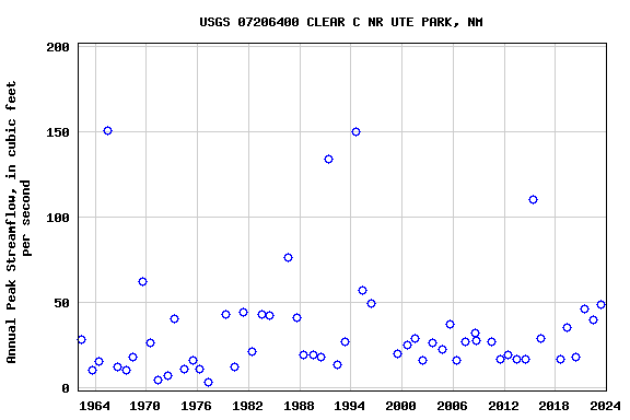 Graph of annual maximum streamflow at USGS 07206400 CLEAR C NR UTE PARK, NM