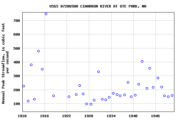 Graph of annual maximum streamflow at USGS 07206500 CIMARRON RIVER AT UTE PARK, NM