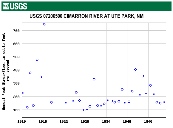 Graph of annual maximum streamflow at USGS 07206500 CIMARRON RIVER AT UTE PARK, NM