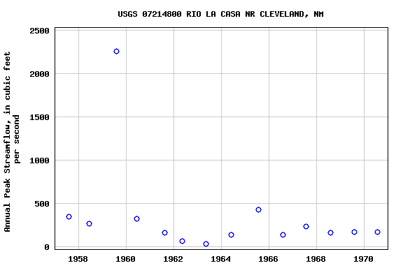 Graph of annual maximum streamflow at USGS 07214800 RIO LA CASA NR CLEVELAND, NM