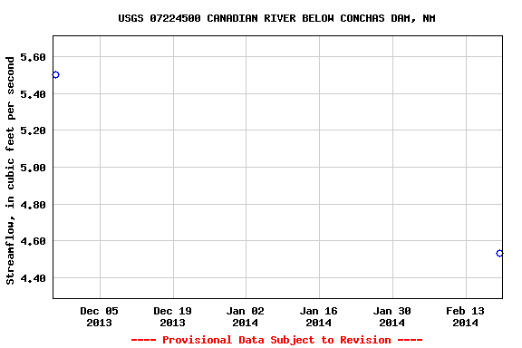 Graph of streamflow measurement data at USGS 07224500 CANADIAN RIVER BELOW CONCHAS DAM, NM