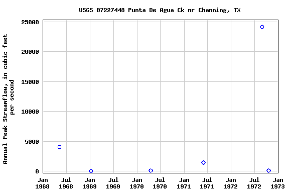 Graph of annual maximum streamflow at USGS 07227448 Punta De Agua Ck nr Channing, TX