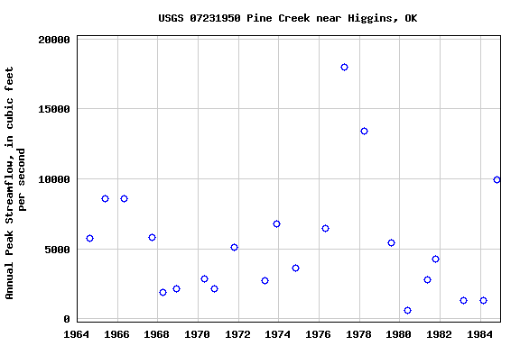 Graph of annual maximum streamflow at USGS 07231950 Pine Creek near Higgins, OK