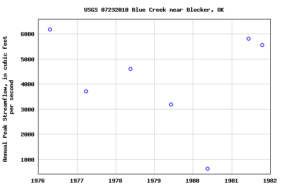 Graph of annual maximum streamflow at USGS 07232010 Blue Creek near Blocker, OK