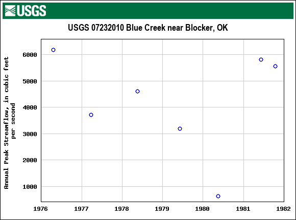 Graph of annual maximum streamflow at USGS 07232010 Blue Creek near Blocker, OK