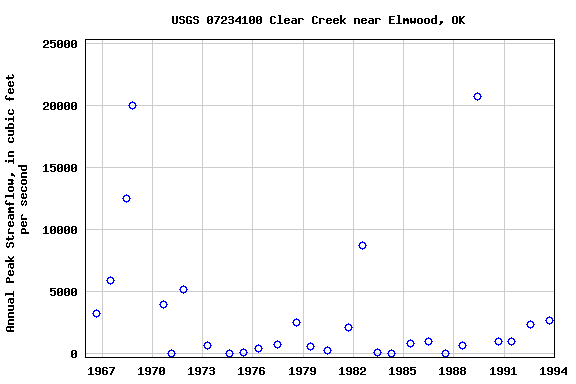 Graph of annual maximum streamflow at USGS 07234100 Clear Creek near Elmwood, OK