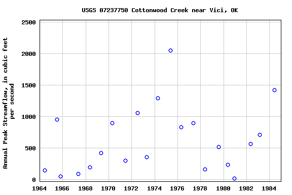 Graph of annual maximum streamflow at USGS 07237750 Cottonwood Creek near Vici, OK