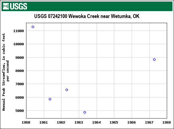 Graph of annual maximum streamflow at USGS 07242100 Wewoka Creek near Wetumka, OK