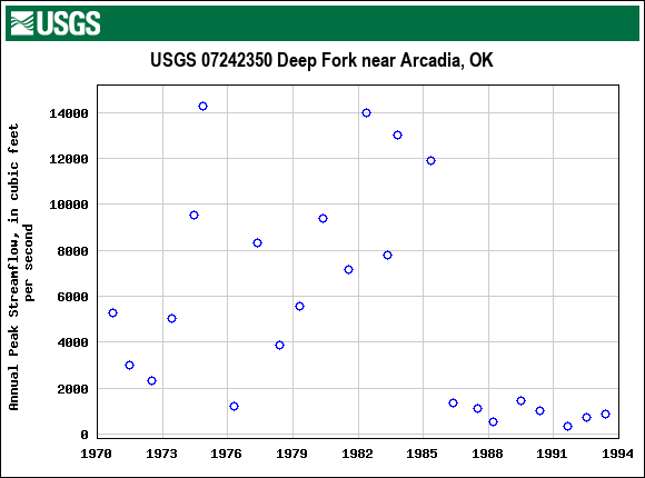 Graph of annual maximum streamflow at USGS 07242350 Deep Fork near Arcadia, OK