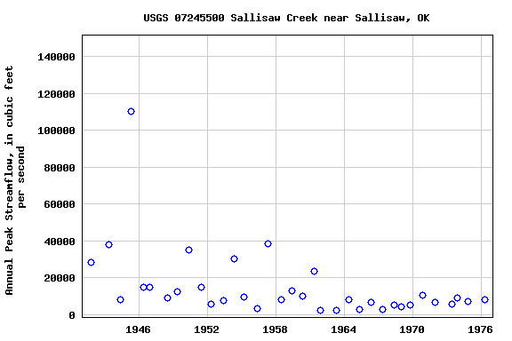 Graph of annual maximum streamflow at USGS 07245500 Sallisaw Creek near Sallisaw, OK