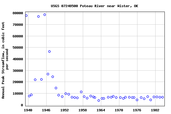 Graph of annual maximum streamflow at USGS 07248500 Poteau River near Wister, OK