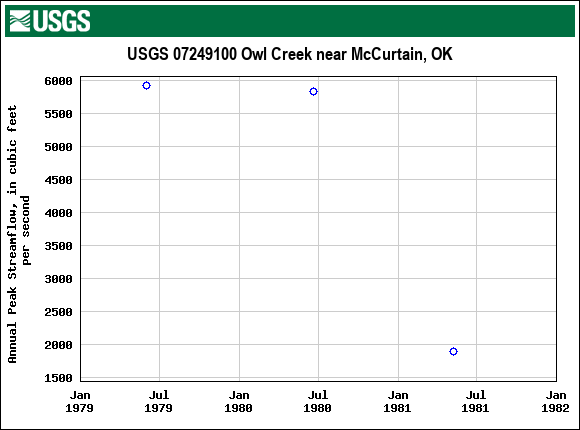 Graph of annual maximum streamflow at USGS 07249100 Owl Creek near McCurtain, OK