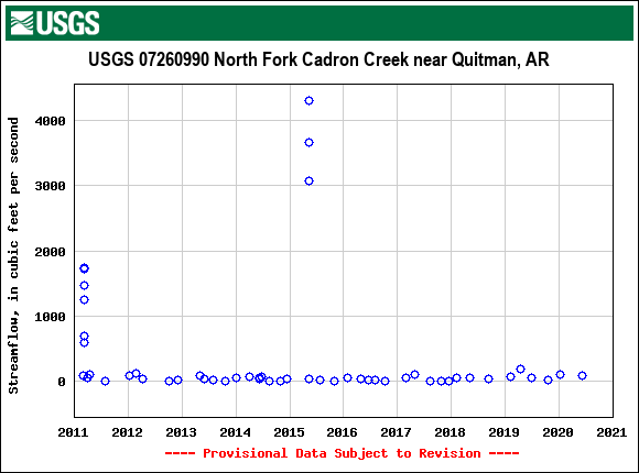 Graph of streamflow measurement data at USGS 07260990 North Fork Cadron Creek near Quitman, AR