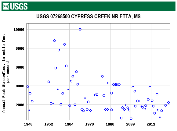 Graph of annual maximum streamflow at USGS 07268500 CYPRESS CREEK NR ETTA, MS