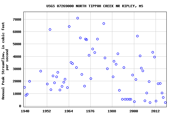 Graph of annual maximum streamflow at USGS 07269000 NORTH TIPPAH CREEK NR RIPLEY, MS