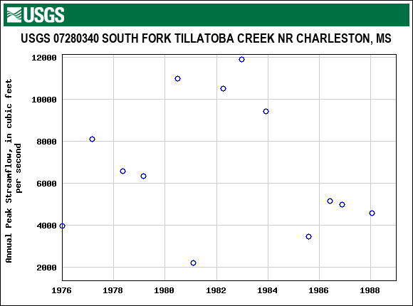 Graph of annual maximum streamflow at USGS 07280340 SOUTH FORK TILLATOBA CREEK NR CHARLESTON, MS