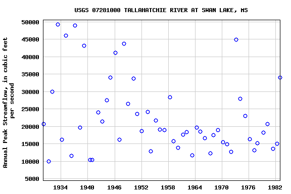 Graph of annual maximum streamflow at USGS 07281000 TALLAHATCHIE RIVER AT SWAN LAKE, MS