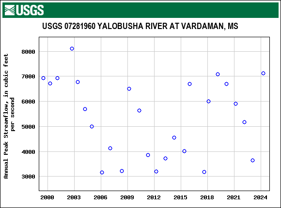 Graph of annual maximum streamflow at USGS 07281960 YALOBUSHA RIVER AT VARDAMAN, MS