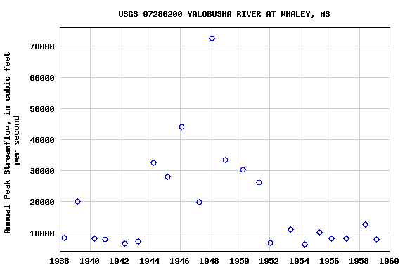 Graph of annual maximum streamflow at USGS 07286200 YALOBUSHA RIVER AT WHALEY, MS