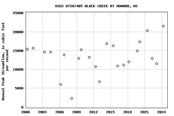 Graph of annual maximum streamflow at USGS 07287405 BLACK CREEK AT HOWARD, MS