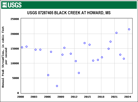 Graph of annual maximum streamflow at USGS 07287405 BLACK CREEK AT HOWARD, MS