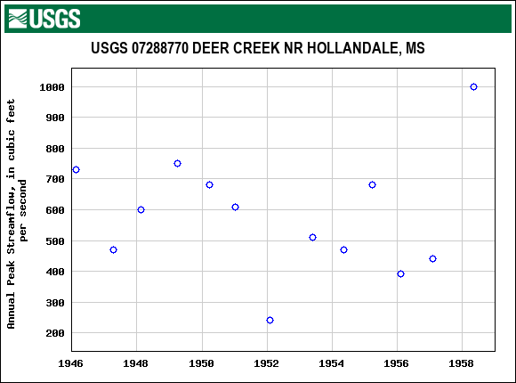 Graph of annual maximum streamflow at USGS 07288770 DEER CREEK NR HOLLANDALE, MS