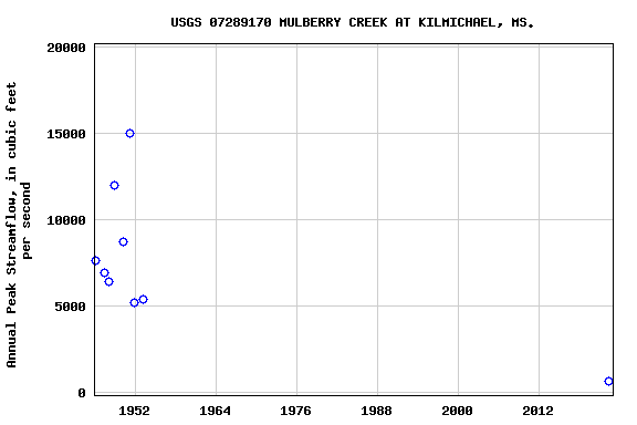 Graph of annual maximum streamflow at USGS 07289170 MULBERRY CREEK AT KILMICHAEL, MS.