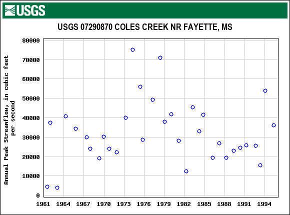 Graph of annual maximum streamflow at USGS 07290870 COLES CREEK NR FAYETTE, MS