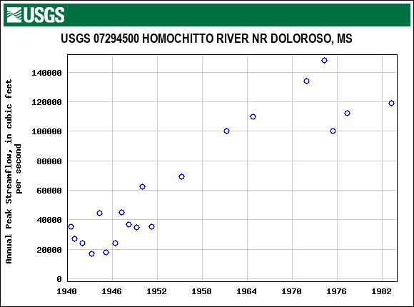 Graph of annual maximum streamflow at USGS 07294500 HOMOCHITTO RIVER NR DOLOROSO, MS