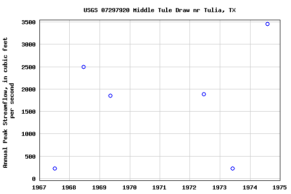 Graph of annual maximum streamflow at USGS 07297920 Middle Tule Draw nr Tulia, TX