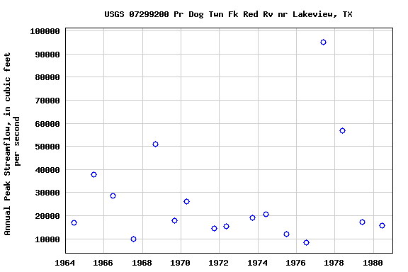 Graph of annual maximum streamflow at USGS 07299200 Pr Dog Twn Fk Red Rv nr Lakeview, TX