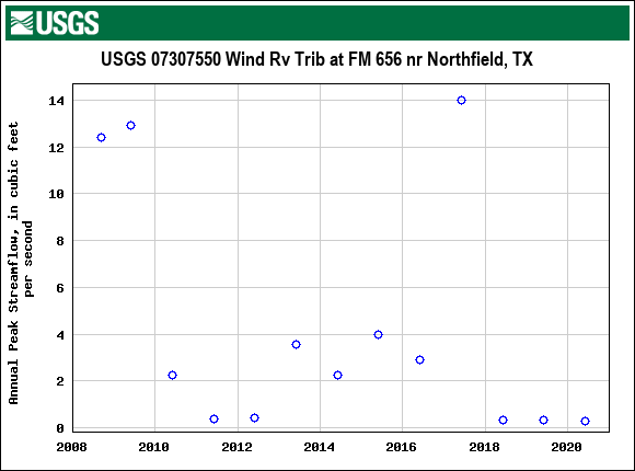 Graph of annual maximum streamflow at USGS 07307550 Wind Rv Trib at FM 656 nr Northfield, TX