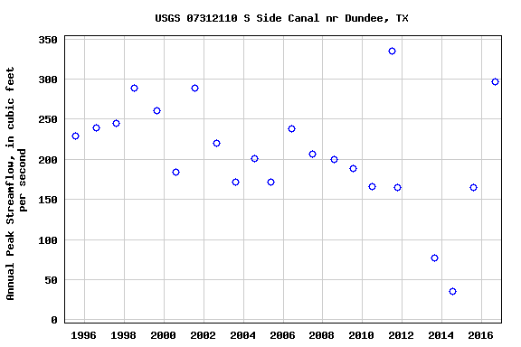 Graph of annual maximum streamflow at USGS 07312110 S Side Canal nr Dundee, TX