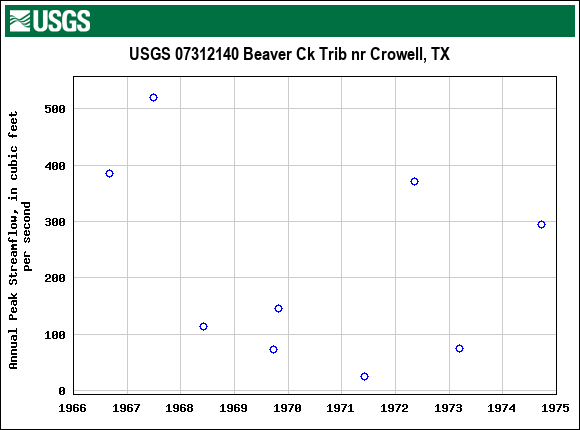 Graph of annual maximum streamflow at USGS 07312140 Beaver Ck Trib nr Crowell, TX