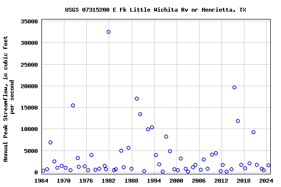 Graph of annual maximum streamflow at USGS 07315200 E Fk Little Wichita Rv nr Henrietta, TX