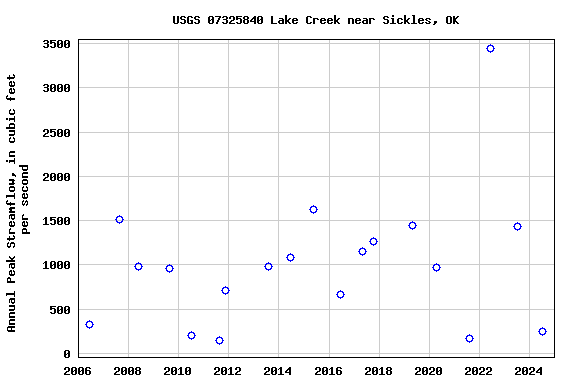 Graph of annual maximum streamflow at USGS 07325840 Lake Creek near Sickles, OK