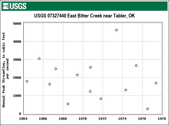 Graph of annual maximum streamflow at USGS 07327440 East Bitter Creek near Tabler, OK