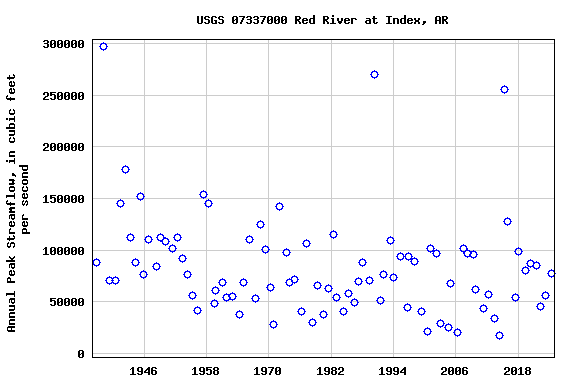 Graph of annual maximum streamflow at USGS 07337000 Red River at Index, AR