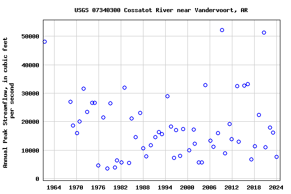 Graph of annual maximum streamflow at USGS 07340300 Cossatot River near Vandervoort, AR