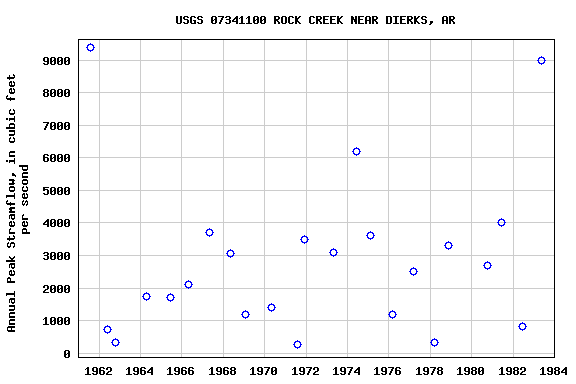 Graph of annual maximum streamflow at USGS 07341100 ROCK CREEK NEAR DIERKS, AR