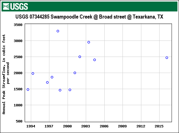 Graph of annual maximum streamflow at USGS 07344285 Swampoodle Creek @ Broad street @ Texarkana, TX