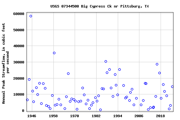 Graph of annual maximum streamflow at USGS 07344500 Big Cypress Ck nr Pittsburg, TX