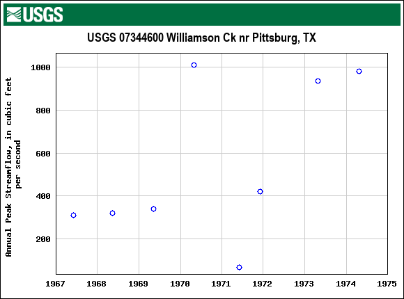 Graph of annual maximum streamflow at USGS 07344600 Williamson Ck nr Pittsburg, TX